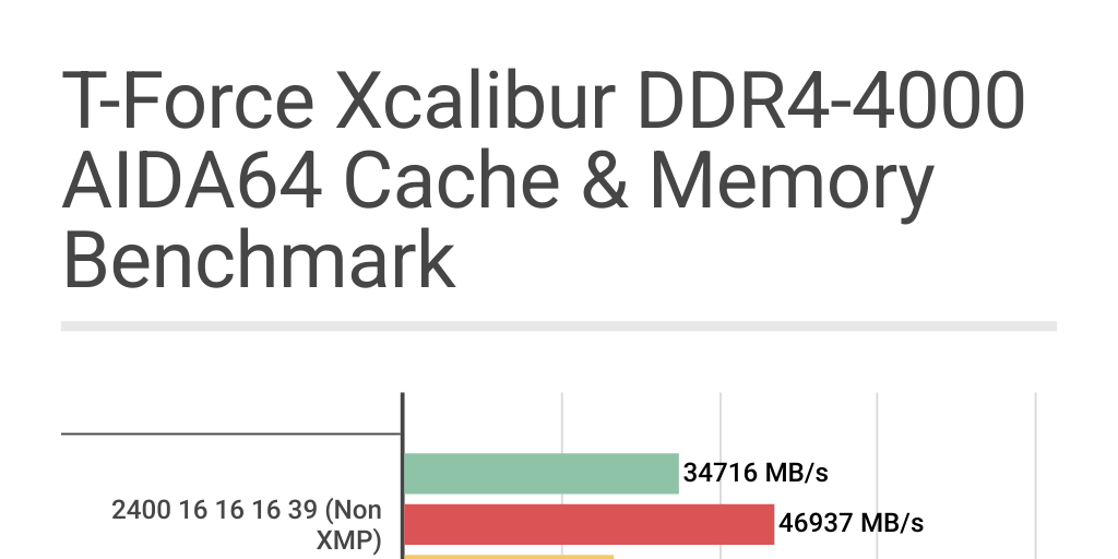 T-Force Xcalibur DDR4-4000 AIDA64 Cache & Memory Benchmark by bk9sw ...