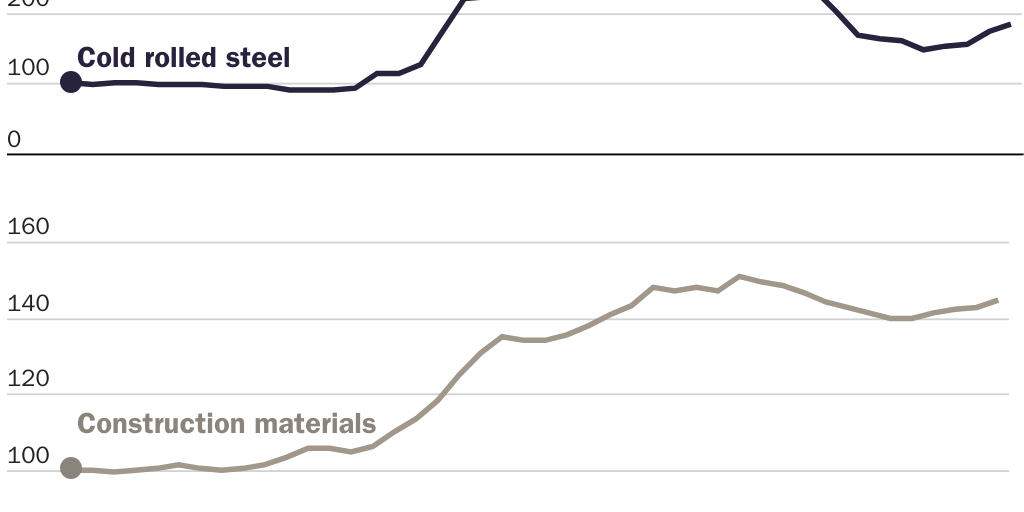 Figure 8: Construction material costs have soared