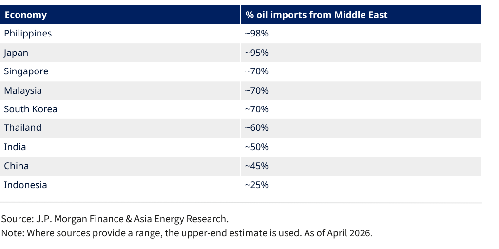 AFI Asia's energy shock chart 1 by First Sentier Investors - Infogram