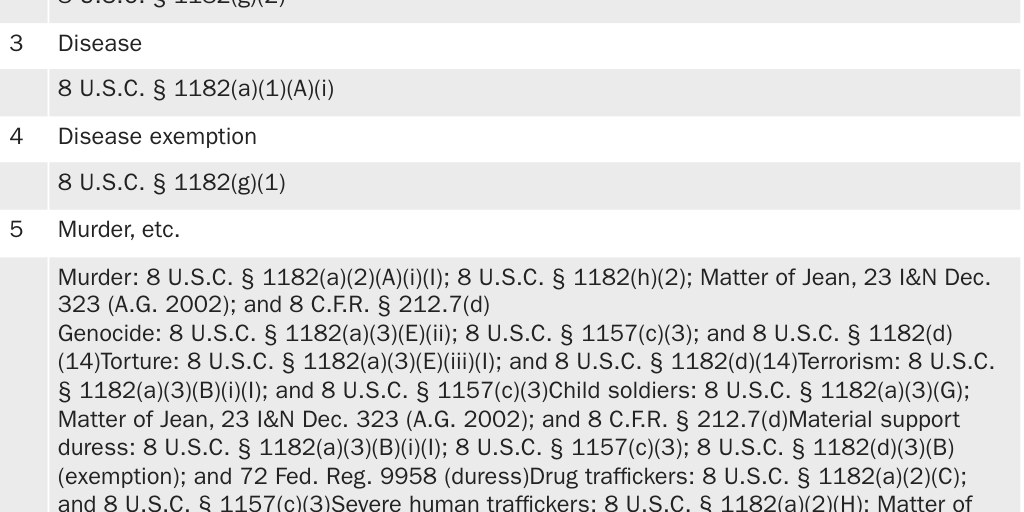 Appendix A: Legal immigration requirements for immigrants without prior U.S. migration history, U.S. family, or U.S. government association