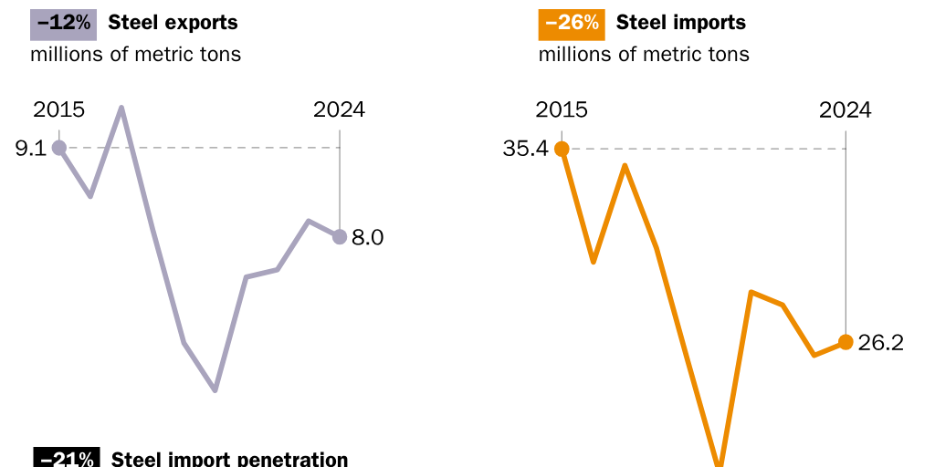 Copy: 20250109_LINCICOME_Packard_Steel Production, Apparent Consumption, Imports, and Import Penetration
