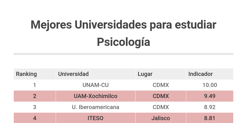 Mejores Universidades para estudiar Psicología Infogram
