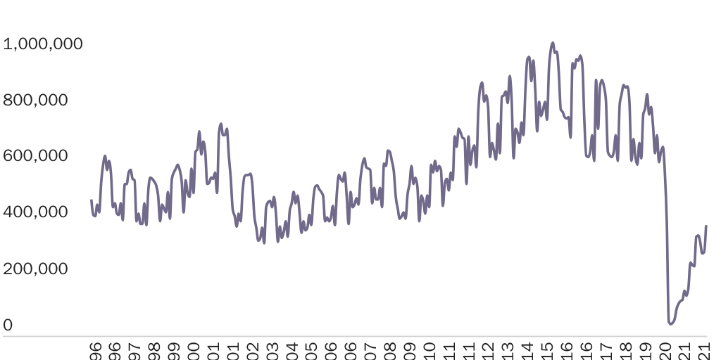 Figure 2: Nonimmigrant visas issued abroad by month