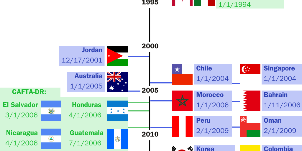 20240710_GLOBALIZATION_Griswold and Packard_US FTAs Figure 2