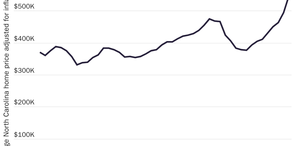 Figure 6: Average North Carolina home prices adjusted for inflation, 1975–2022