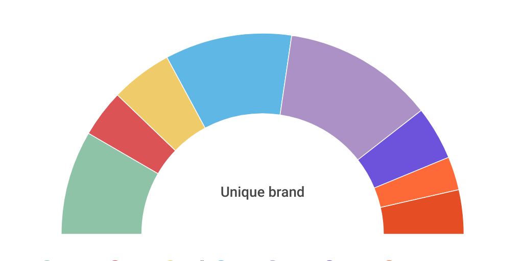 Semi circle Chart Infogram