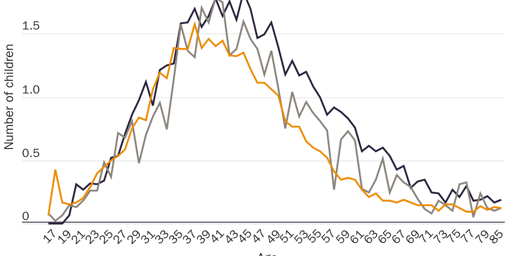 Figure 5: Average number of children in household by immigration status in 2018