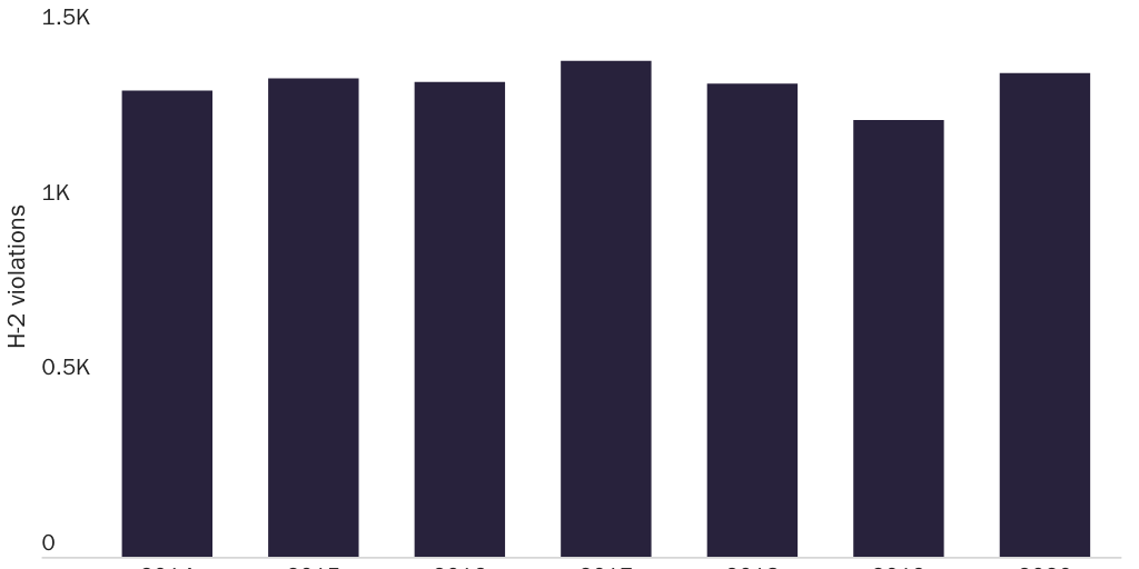 Figure 5: Labor Department Wage and Hour Division full time equivalent employees