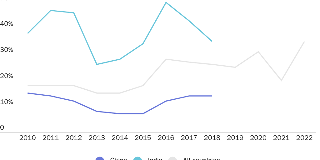 Figure 4: Indian students are much more likely to receive a visa denial than Chinese students