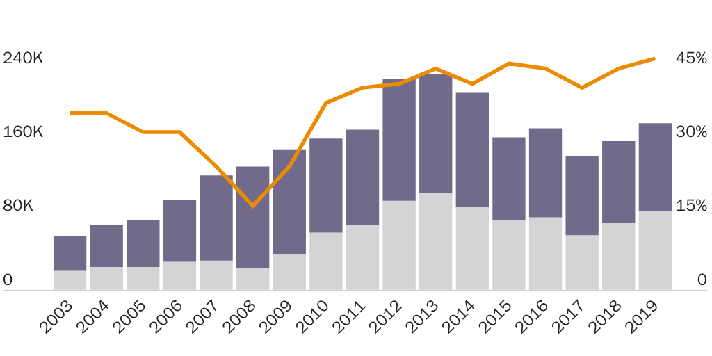 Figure 5: Border Removals by Criminality