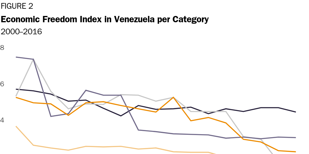 FIGURE 2: Economic Freedom Index in Venezuela per Category