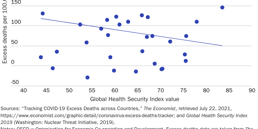 Bourne - P&P - Figure 2: Excess deaths per 100,000 thousand per year vs. Global Health Security Index Value 2019 for OECD countries