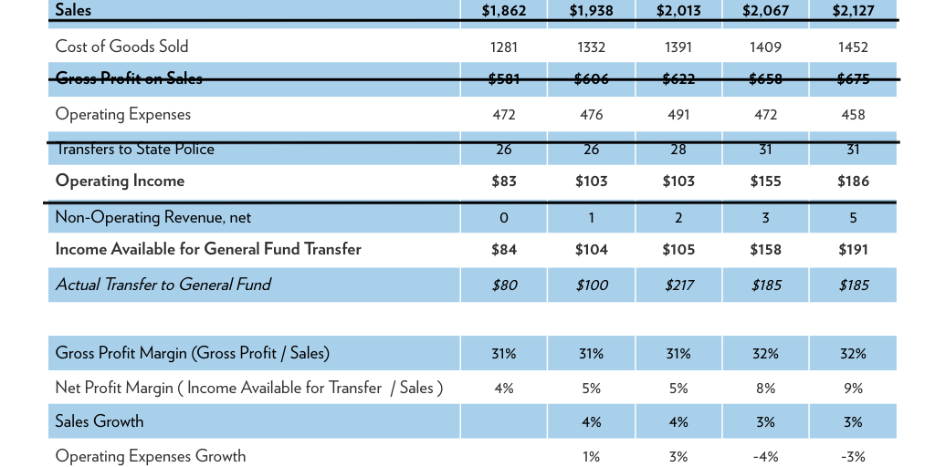 PLCB Income Statement by Commonwealth Foundation - Infogram