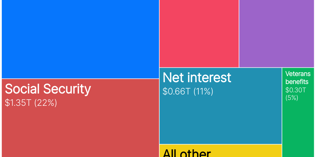 2023 Data by Romina Boccia: Federal Budget Breakdown