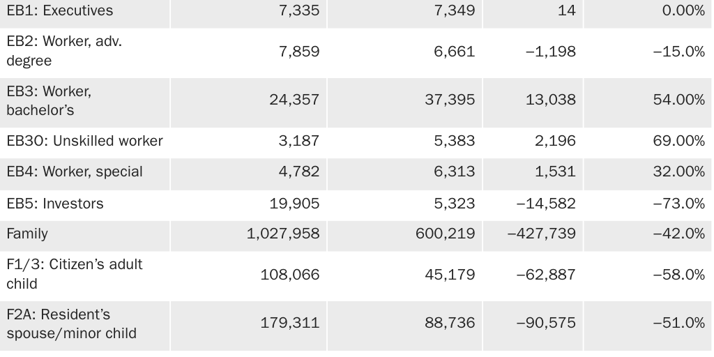 Table 3: Change in immigrant visa issuances since the pandemic compared to before