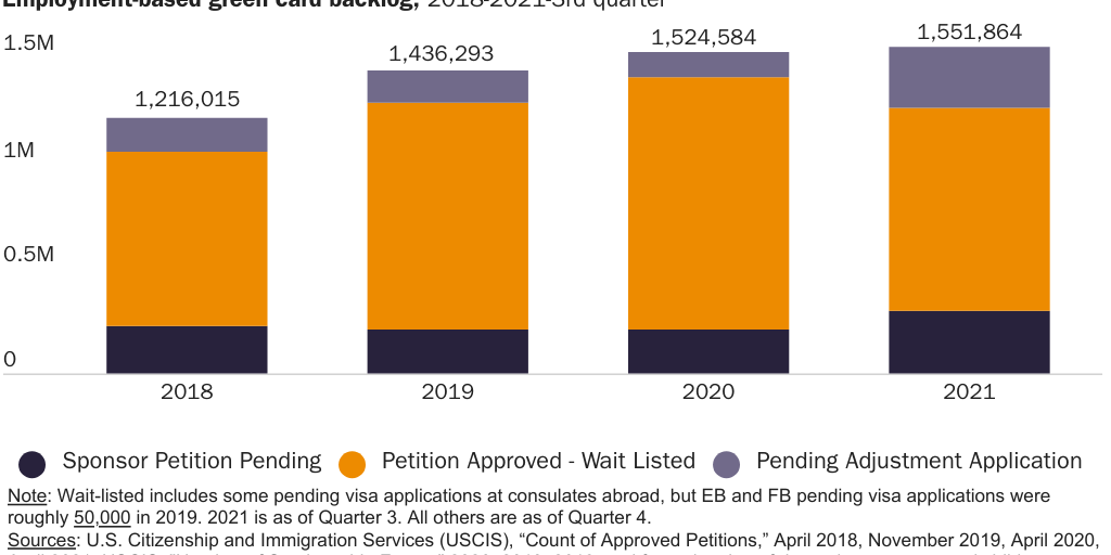 Figure 3: Employment-based green card backlog, 2018-2021