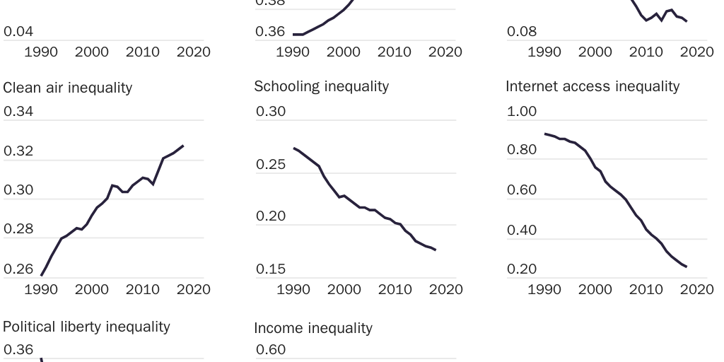 Figure 6: Inequality has declined in many areas (Gini, weighted for population)