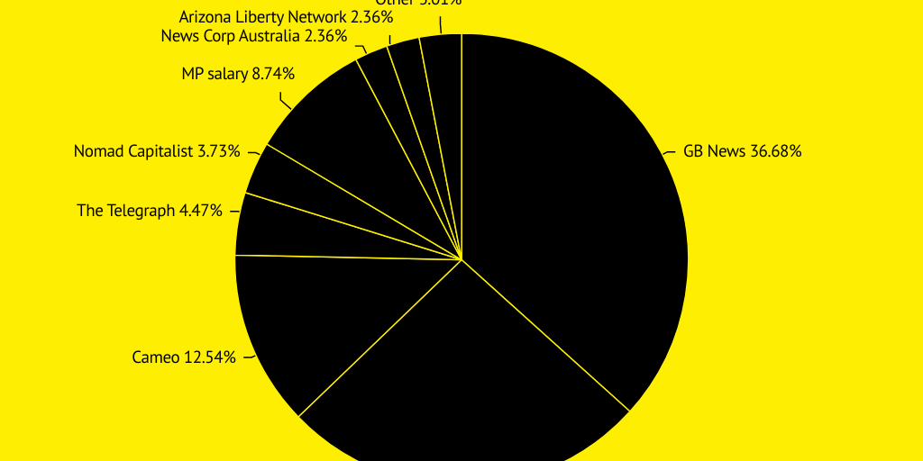 Farage income by Sam Bright - Infogram