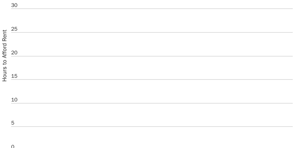 Blog Series: Hours to Afford Rent