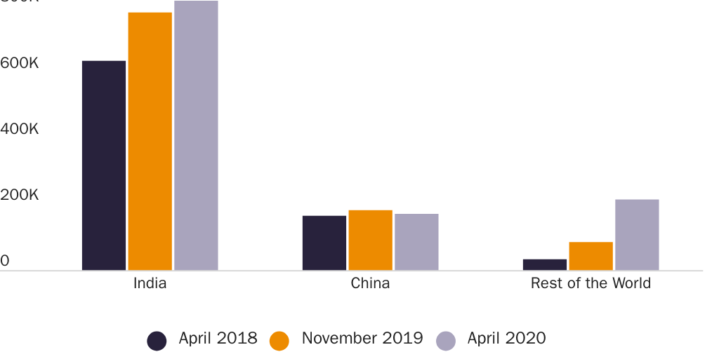 Figure 3: Employment-based green card petition backlog by immigrant birthplace