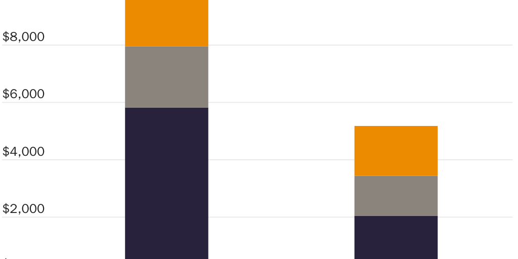 California and Florida State Per Capita Spending