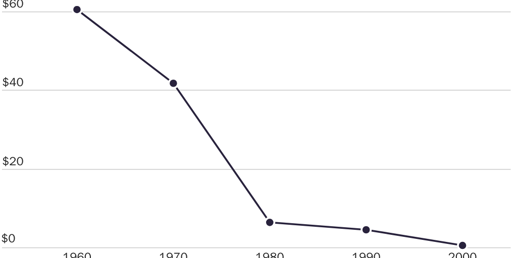 20231102_LINCICOME AND PACKARD_Grabow_Technology Figure 4
