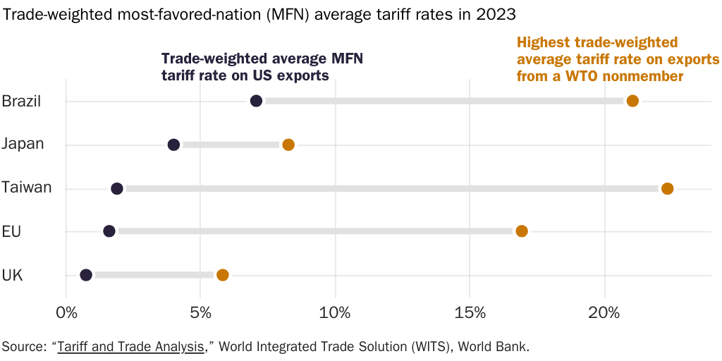 Copy: 2020408_LINCICOME_Bacchus_Figure 9: Tariffs on US exports to its top export markets could increase dramatically if the United States withdraws from the World Trade Organization