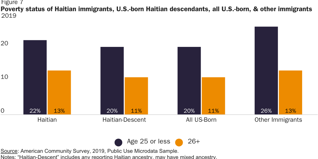 Figure 7: Poverty status of Haitian immigrants, U.S.-born Haitian descendants, all U.S.-born, & other immigrants