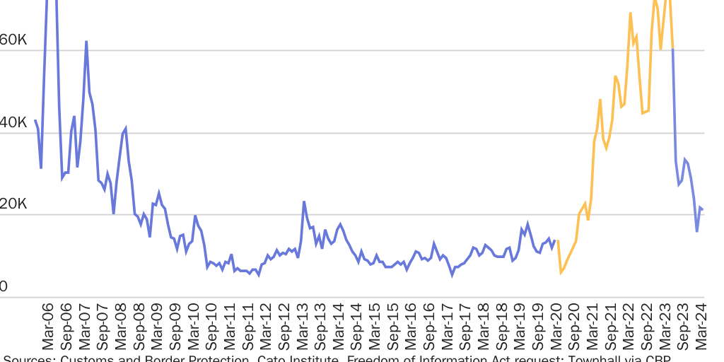 Ending the total Title 42 asylum ban cut successful evasions of Border Patrol
