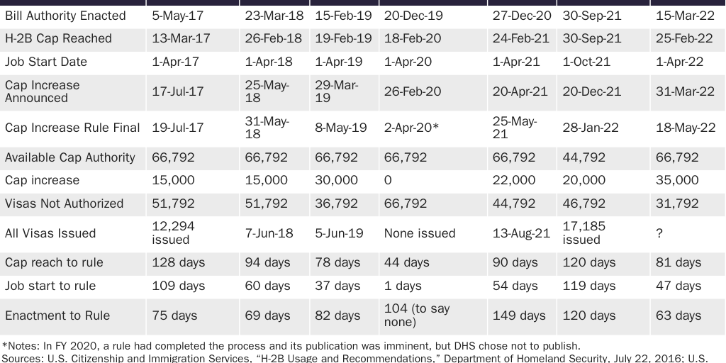 Table 1: Details on H-2B Supplemental Cap Process