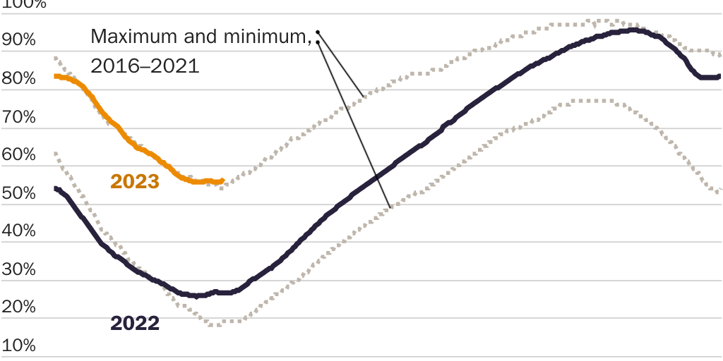 Figure 5: Demand destruction led to very high EU gas storage levels