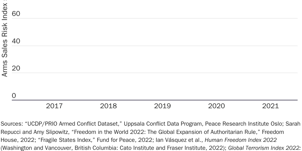 Figure 17: Arms Sales Risk Index score over time for Afghanistan, 2017–2021