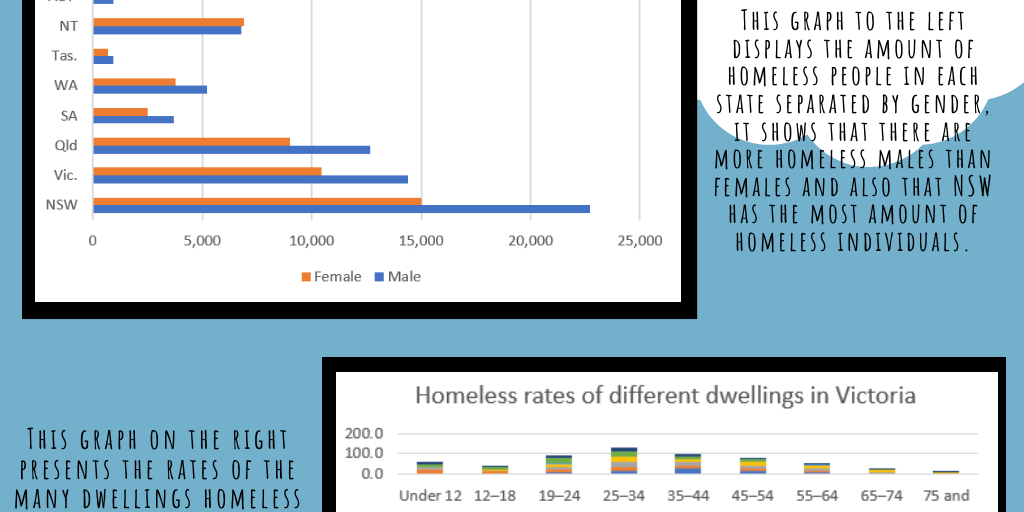 Homelessness Of Australia by Noy Ochia - Infogram