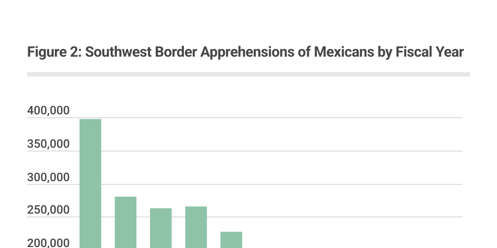 Mexican apprehensions