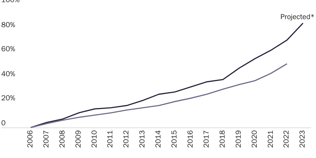 Figure 2: Adverse Effect Wage Rate (H-2A minimum) and Employment Cost Index