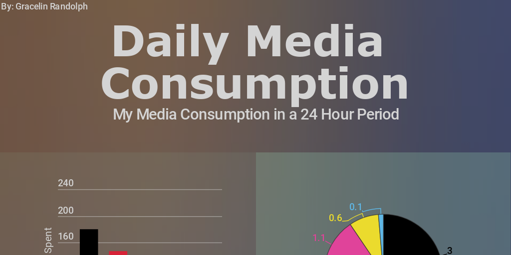 Daily Media Consumption by Gracelin Randolph - Infogram