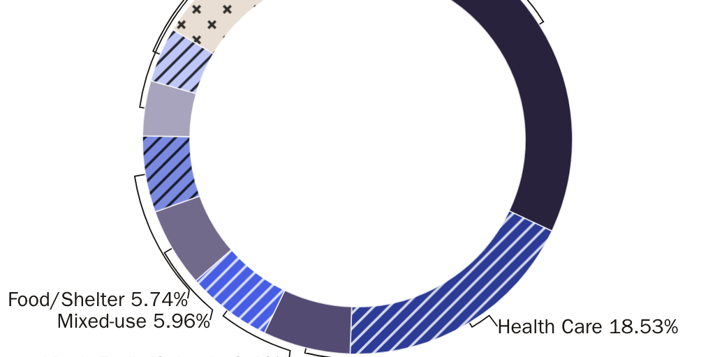 Copy: Share of Total NMTC Allocation by Project Type