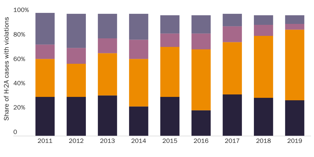 Figure 3: H-2A employer cases with violations by fine amount