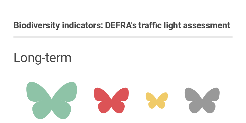 biodiversity indicators Infogram