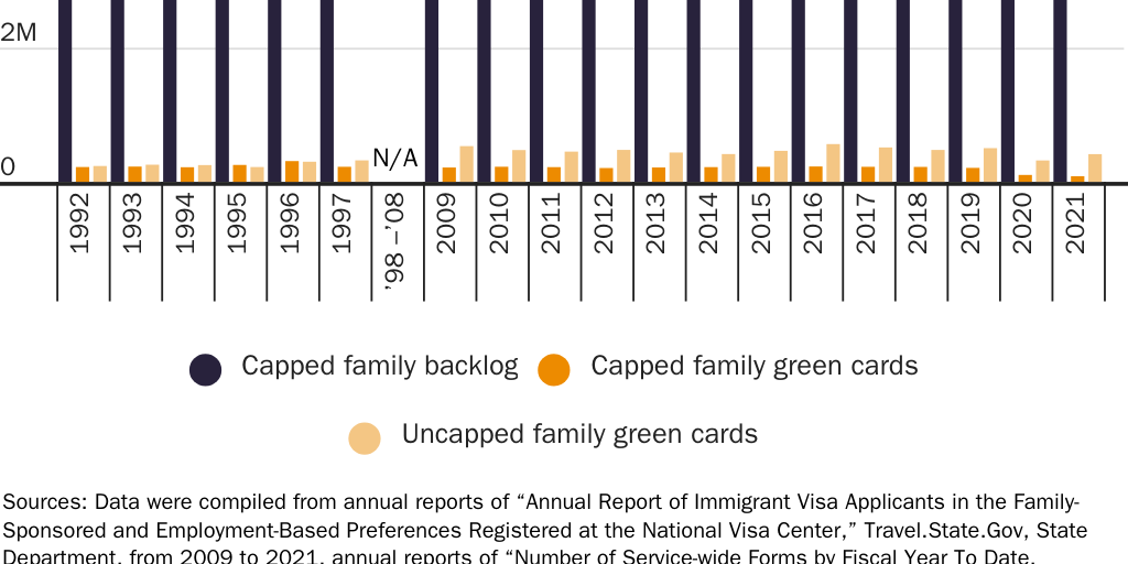 Green card backlog for capped family-sponsored categories and green cards issued, 1992−1997, 2009−2021