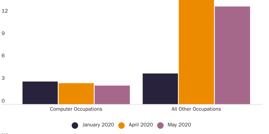Figure 4: Unemployment rate in computer occupations and all occupations