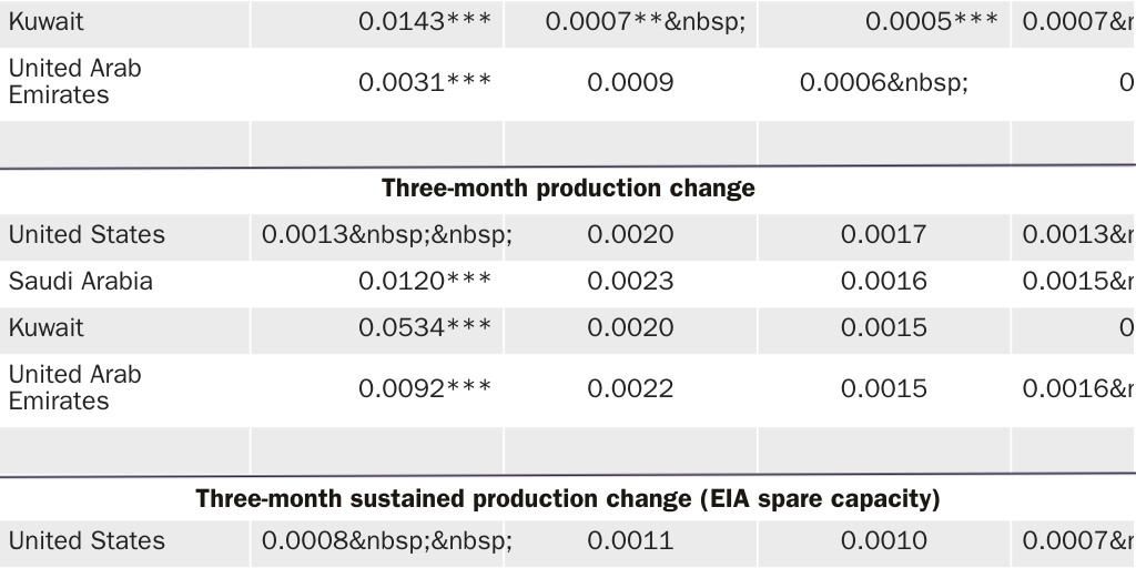 [Web] 20230831_MIRON_Kemp_Van Doren_OPEC Capability and Behavior_Appendix Table 4