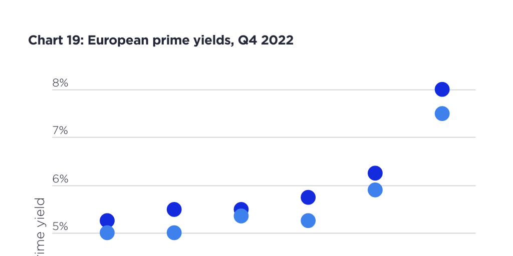 Chart 19 European prime yields, Q4 2022 Infogram