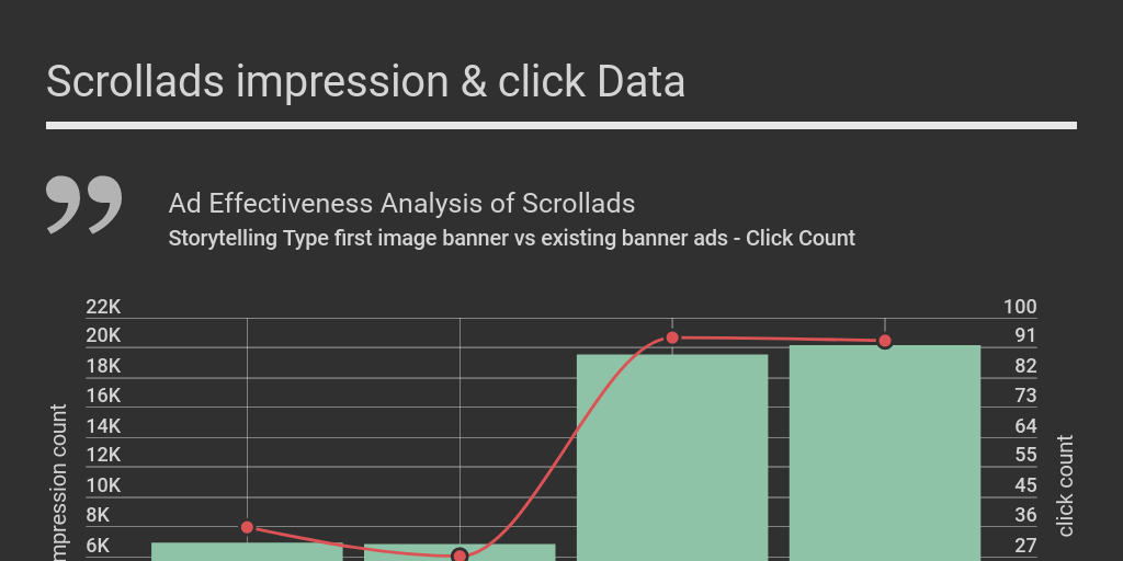 Scrollads Impression Click Count By 하쿠 세이 Infogram