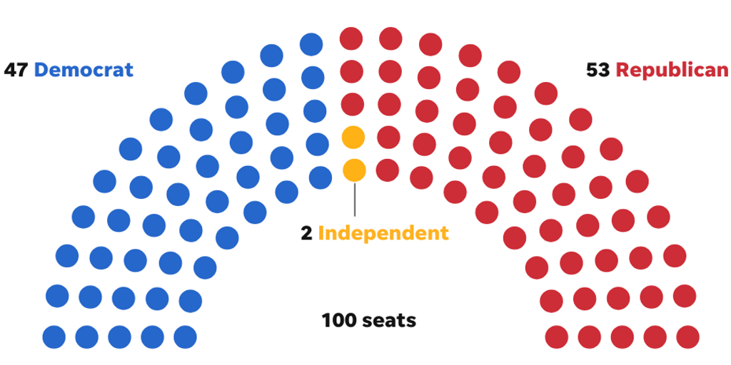 Filibuster explainer -- current US Sentate makeup. Nov 2025 - Infogram