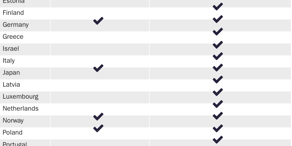 Table 8: U.S. defense procurement agreements