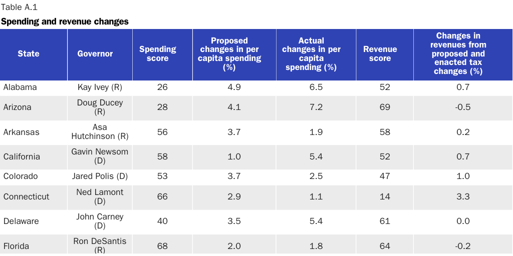 Table A.1: Spending and revenue changes
