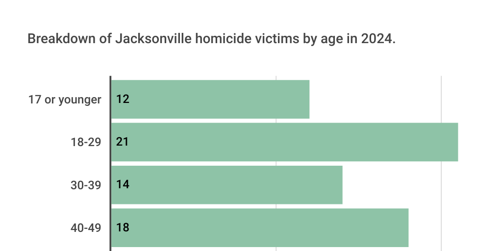 Homicide intelligence overview