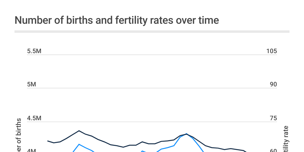 [USFIN] [PR] Birth Rate By State – Number of births and birth/fertility ...