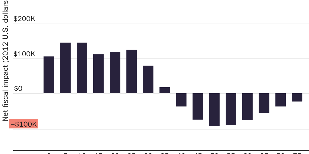 Figure 2: Net fiscal impacts of immigrants by age at arrival, update (5-year bins)